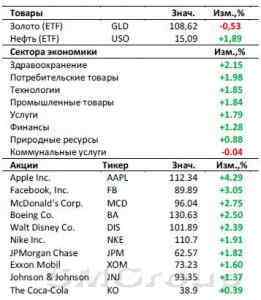 Рынок США: Неуверенность на рынке США сохраняется