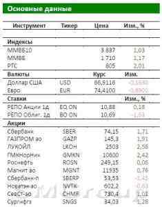 Обзор российского рынка: Сечин: «Роснефть» – лучшая в мире