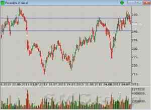 Роснефть: Всплеск цены был использован для продаж