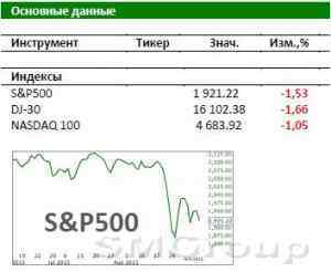 Рынок США:Тенденция рынков определится в Китае