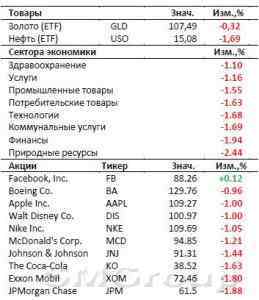Рынок США:Тенденция рынков определится в Китае