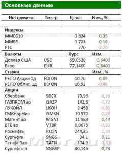 Обзор российского рынка: USDRUB снова вблизи отметки 70