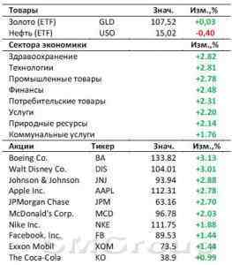 Рынок США сегодня под влиянием эмоций