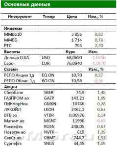 Обзор российского рынка: Индекс ММВБ может обновить 6 мес. максимум
