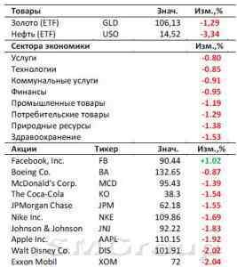 Обзор рынка США: Инвесторы нервничают