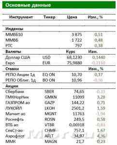 Обзор российского рынка: Участники торгов ждут снижения ставки
