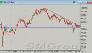 Индекс ММВБ: Покупатели отстояли локальную поддержку