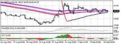 Цены на нефть не смогли возобновить рост