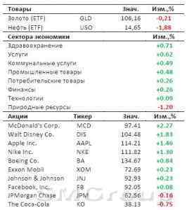 Рынок США: Невероятно важная неделя