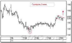 Технический анализ российских акций: Магнит и Газпром