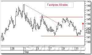 Технический анализ российских акций: Магнит и Газпром
