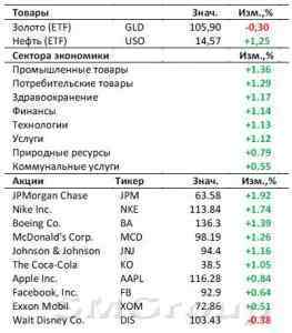 Рынок США: Заседание начинается