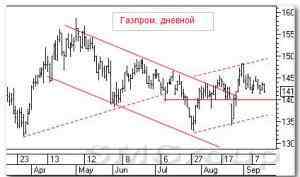 Технический анализ акций Газпрома