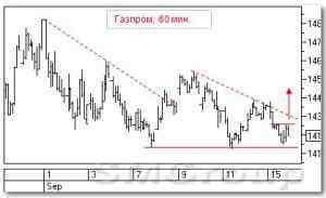 Технический анализ акций Газпрома