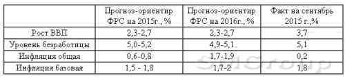 Рубль, нефть «на ФРС» вызывают интерес