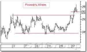 Технический анализ российских акций: Роснефть