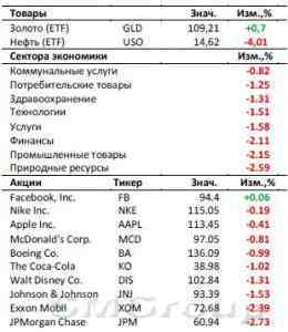 Рынок США: Ожидается постепенное восстановление