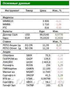 Обзор российского рынка: Индекс ММВБ снижается