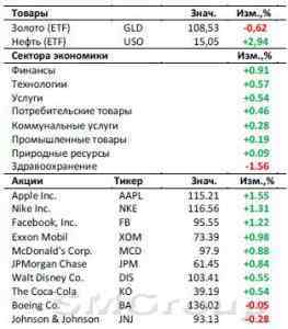 Рынок США: Акции ползут медленно но вверх
