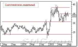Технический анализ российских акций: Сургутнефтегаз