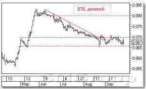 Технический анализ российских акций: ВТБ