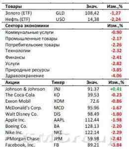 Рынок США: Волна распродаж вместо восстановления