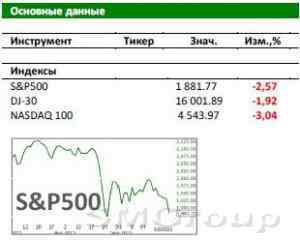 Рынок США: Волна распродаж вместо восстановления