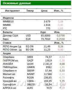 Обзор российского рынка: Рынок продолжил снижение