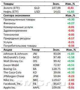 Рынок США: В ожидании выступления Йеллен