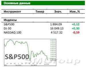 Рынок США: В ожидании выступления Йеллен