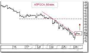 Технический анализ российских акций: АЛРОСА
