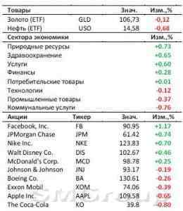 Высокая волатильность на рынке США сохраняется