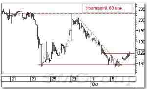 Технический анализ акций РФ: Уралкалий