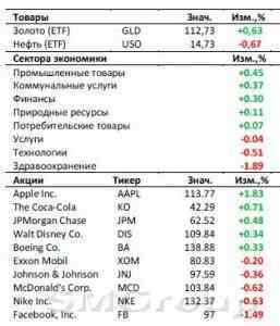 Рынок США: Акции Ferrari стартуют с поул-позишн