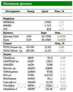 Обзор российского рынка: Покупатели «Магнита» устроили распродажу
