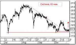 Теханализ российских акций: Магнит