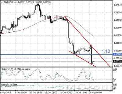 EUR/USD: Заявления ФРС опустили котировки
