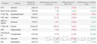 Европа: Отчетности насолили инвесторам