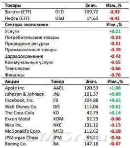 Рынок США: Индексы растут пятую неделю подряд