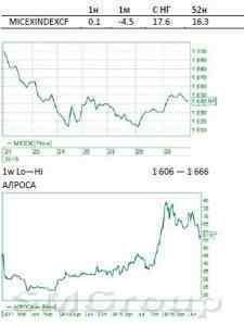 Обзор российского рынка: Нефть растет из-за событий в Сирии