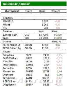 Обзор российского рынка: Почему Аэрофлот отменил сделку с Трансаэро