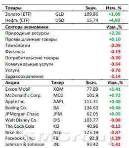 Рынок США:Тренд определят корпоративные новости