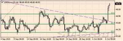 Мировые цены на нефть демонстрируют рост