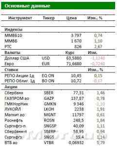 Обзор российского рынка: Рубль продолжает расти