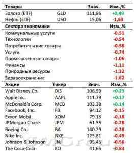 Рынок США: Банки отчитаются до открытия