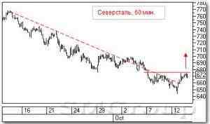 Технический анализ акций РФ: Татнефть