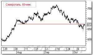 Технический анализ акций РФ: Татнефть