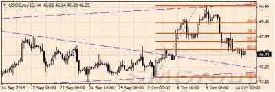 Баррель нефти марки WTI продолжает восстанавливаться