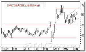 Теханализ рынка акций РФ: Сургутнефтегаз Теханализ рынка акций РФ: Сургутнефтегаз