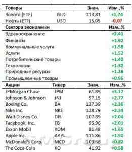 Рынок США: Индексы США растут 3-ю неделю подряд